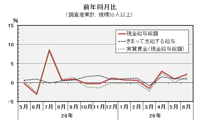 現金給与総額前年同月比の推移