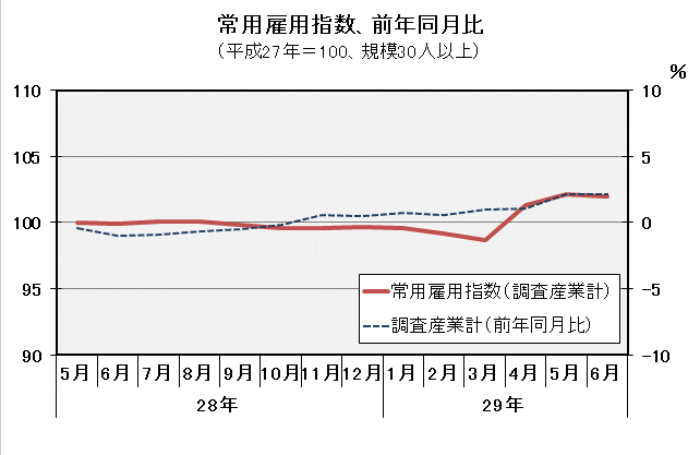 常用雇用指数（平成27年=100）の推移