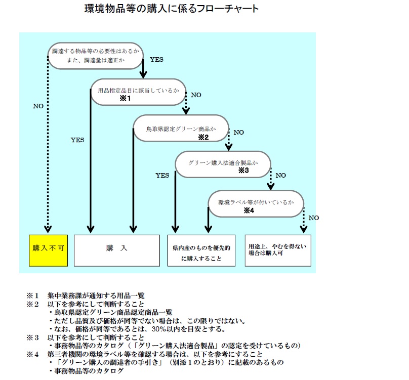 フローチャート