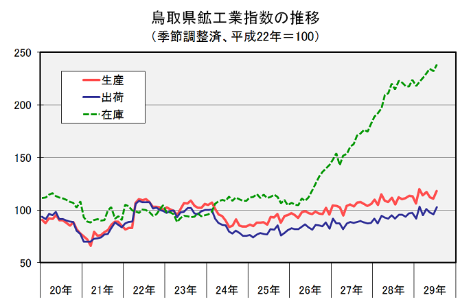 鳥取県鉱工業指数の推移（季節調整済、平成22年＝100）の図