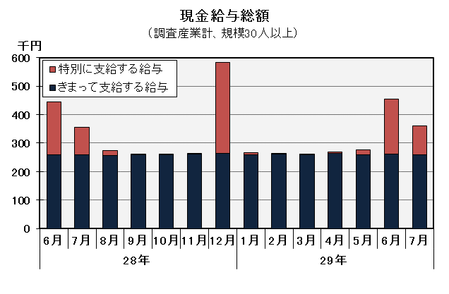 現金給与総額の推移