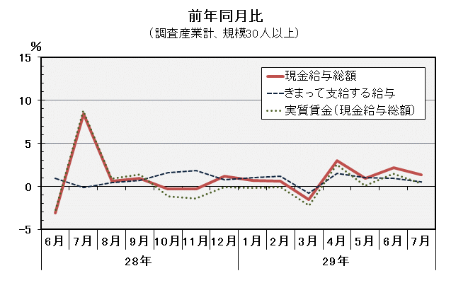 現金給与総額前年同月比の推移