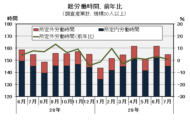 総労働時間の推移