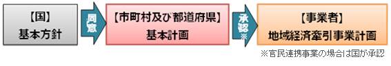 地域未来投資促進法　計画承認フロー