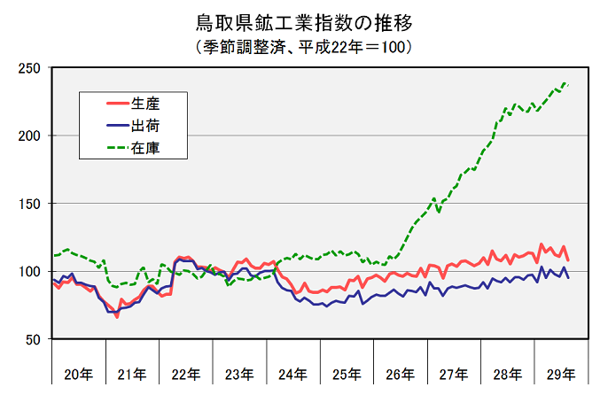 鳥取県鉱工業指数の推移（季節調整済、平成22年＝100）の図