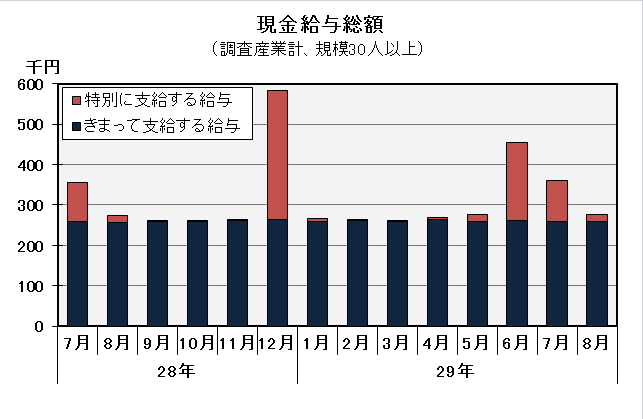 現金給与総額の推移