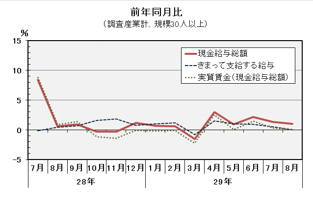 現金給与総額前年同月比の推移