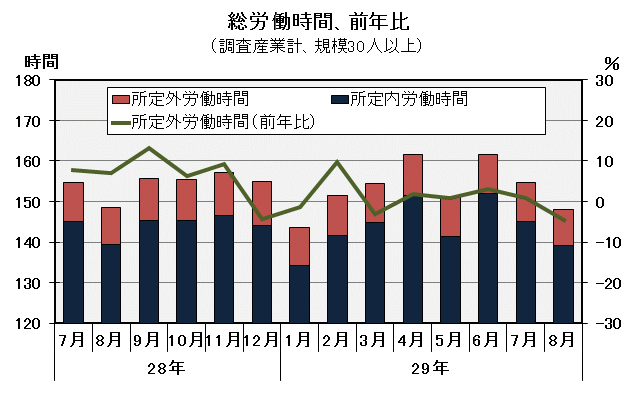 総労働時間の推移