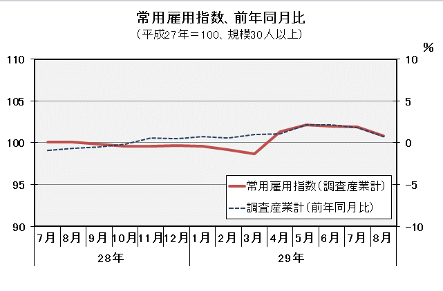 常用雇用指数（平成27年=100）の推移