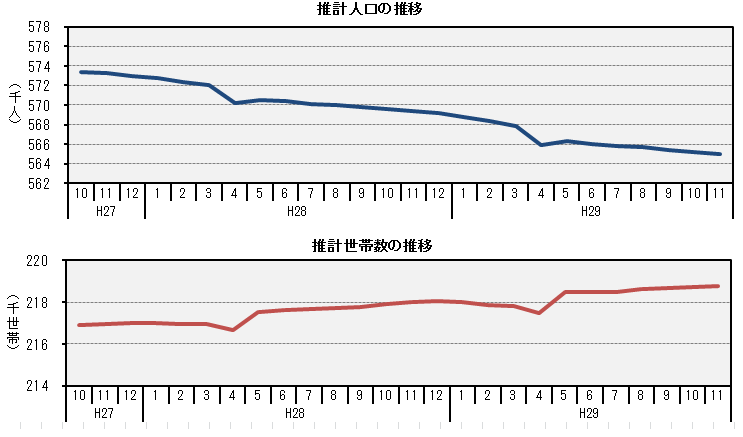 鳥取県の推計人口・世帯数の推移