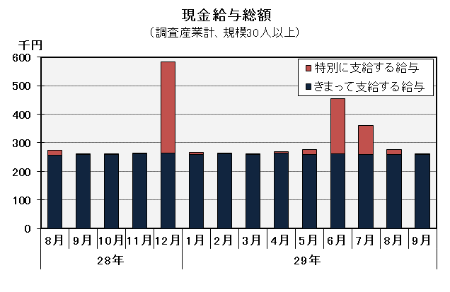 現金給与総額の推移