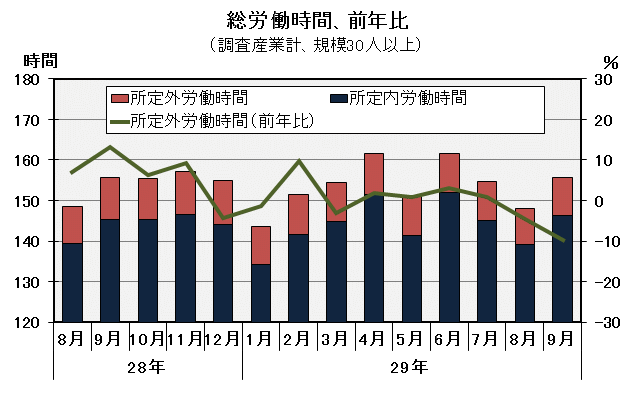 総労働時間の推移