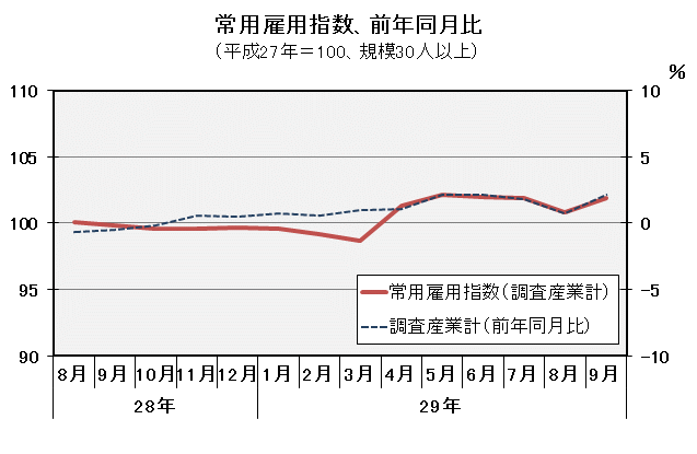 常用雇用指数(平成27年=100)の推移