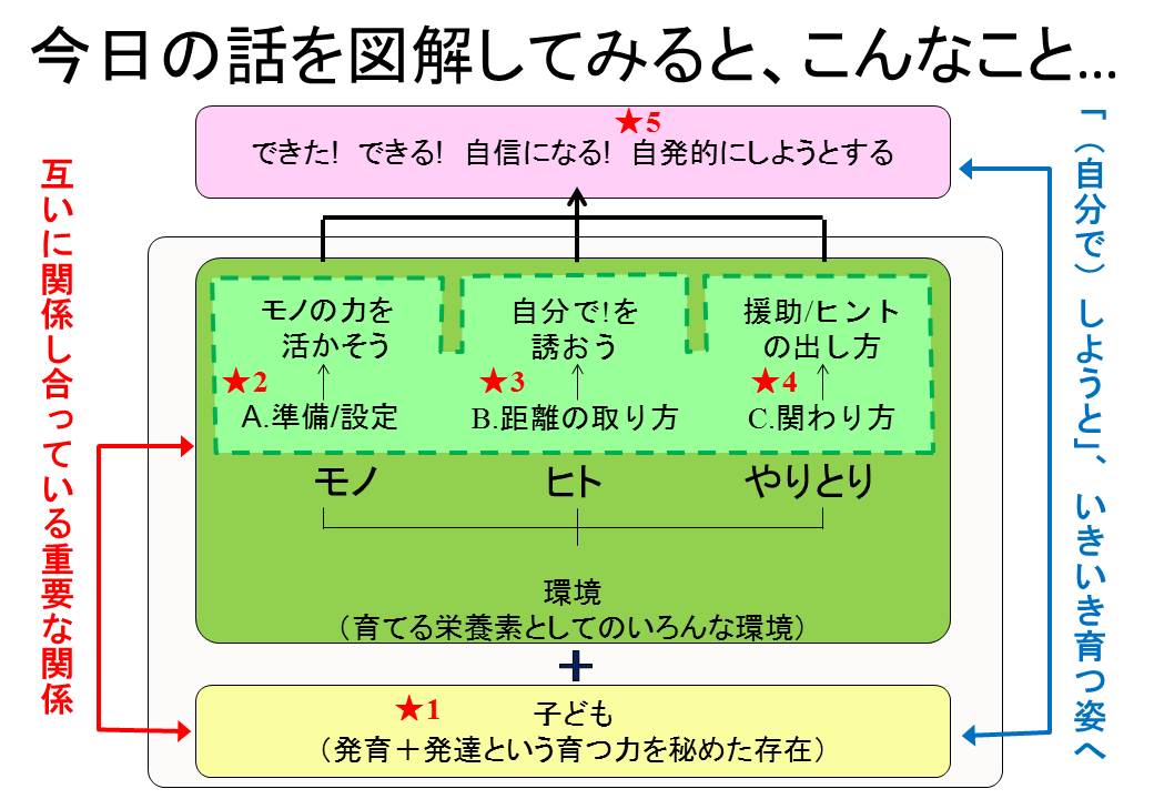 子どもと環境との関係