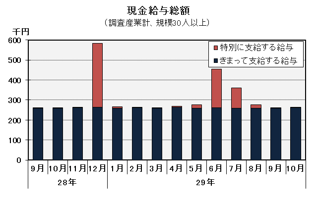 現金給与総額の推移