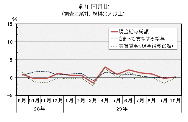 現金給与総額前年同月比の推移