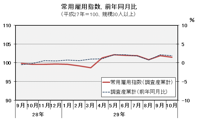 常用雇用指数(平成27年=100)の推移