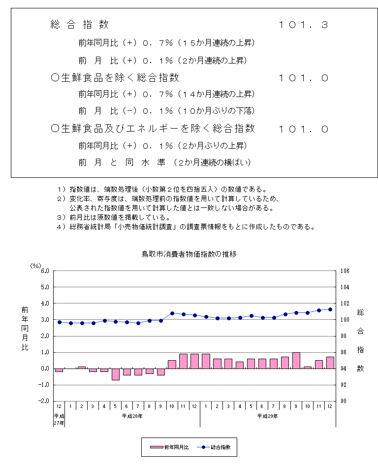 グラフ「鳥取市消費者物価指数の推移（2015年＝100）」