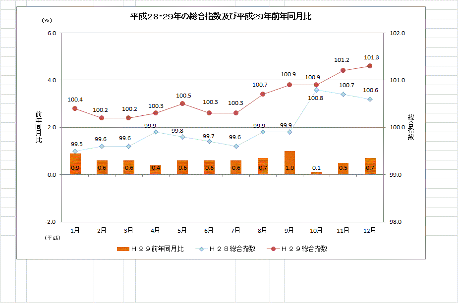 グラフ「平成28・29年の総合指数及び平成29年前年同月比」