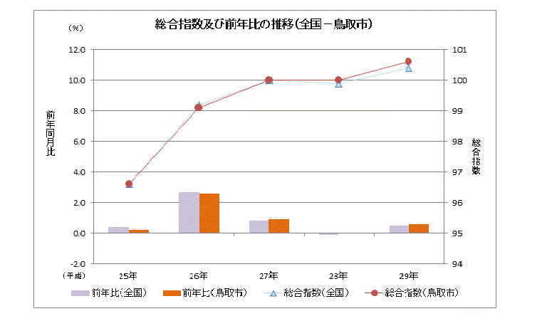 グラフ「総合指数及び前年比の推移（全国－鳥取市）」