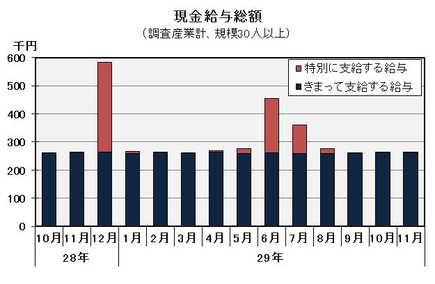 現金給与総額の推移