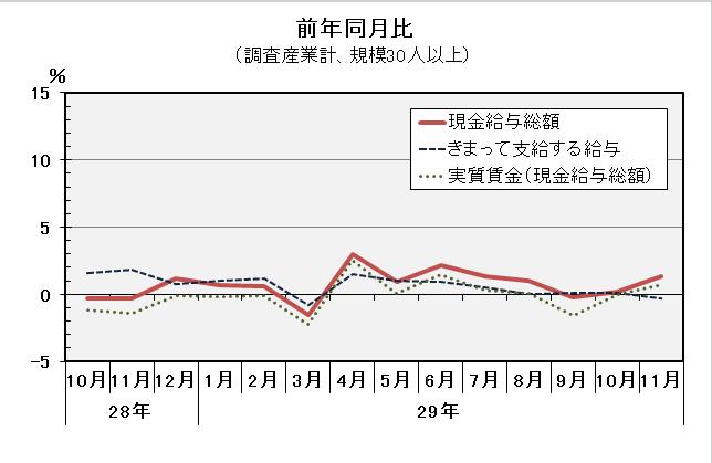 現金給与総額前年同月比の推移