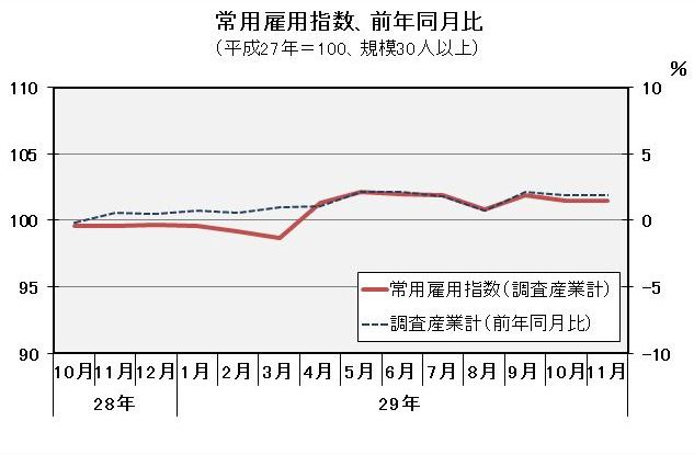 常用雇用指数(平成27年=100)の推移