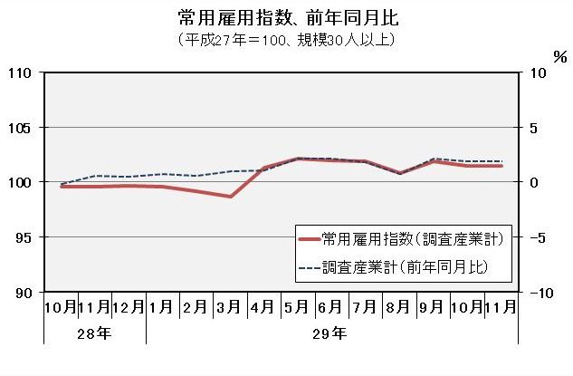 常用雇用指数（平成27年＝100）の推移