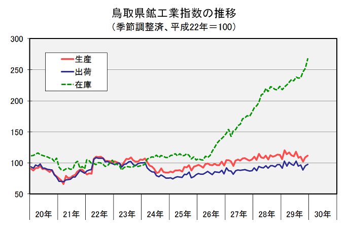 鳥取県鉱工業指数の推移（季節調整済、平成22年＝100）の図