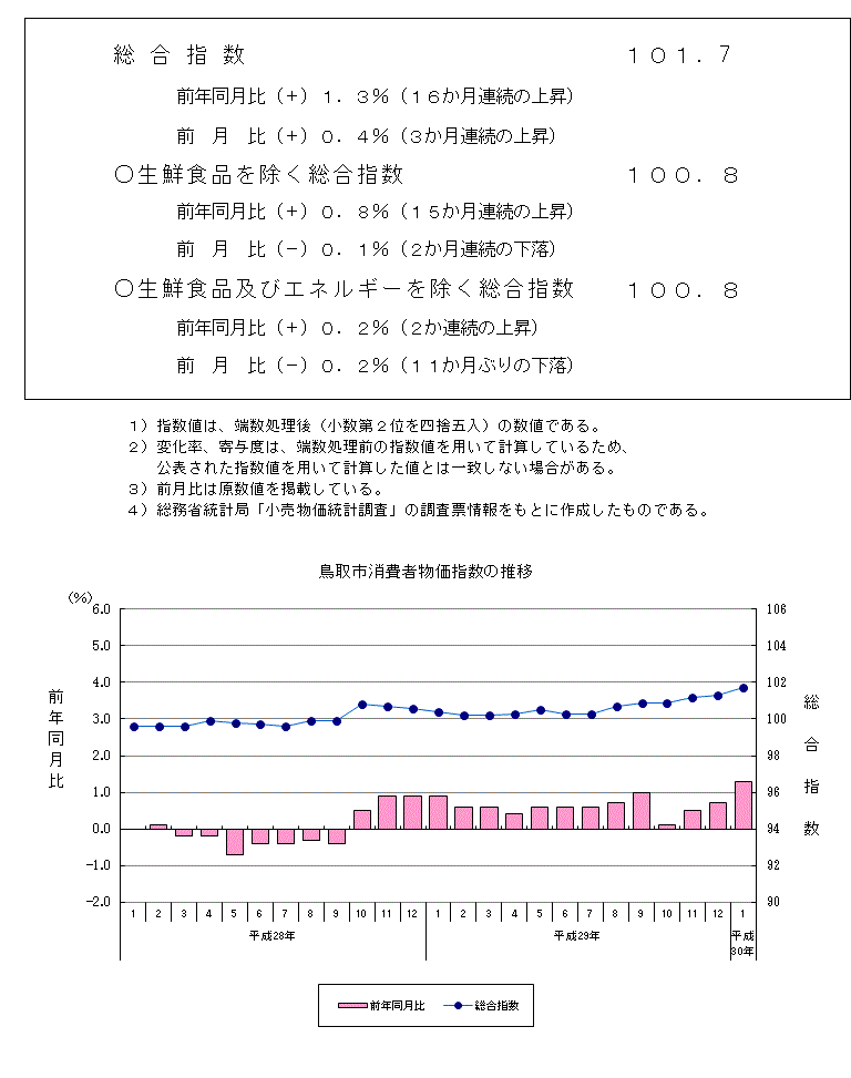 グラフ「鳥取市消費者物価指数の推移（2015年＝100）」