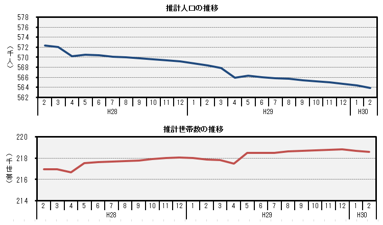 鳥取県の推計人口・世帯数の推移