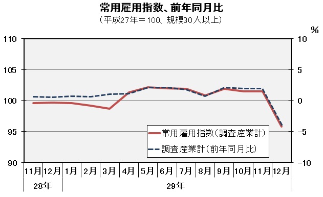 常用雇用指数(平成27年=100)の推移