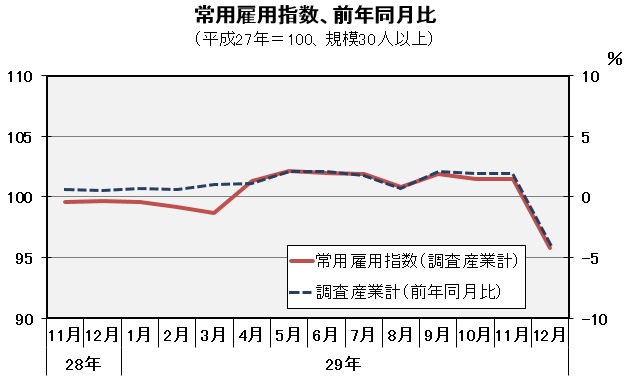 常用雇用指数（平成27年=100）の推移