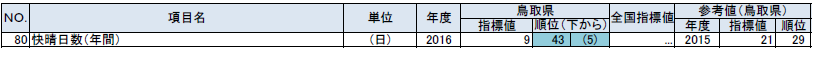 自然の鳥取県の順位が上下5位以内の指標の表
