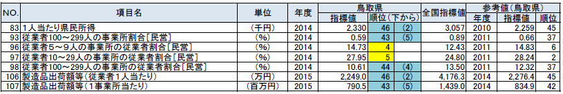 経済基盤の鳥取県の順位が上下5位以内の指標の表