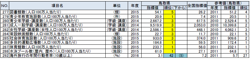 文化・スポーツの鳥取県の順位が上下5位以内の指標の表