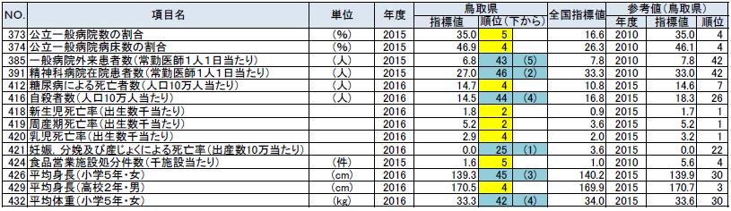 健康・医療の鳥取県の順位が上下5位以内の指標の表