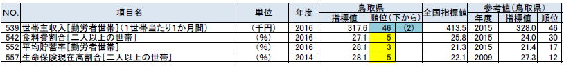 家計の鳥取県の順位が上下5位以内の指標の表