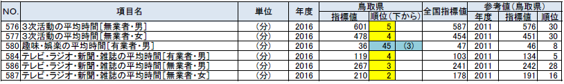 生活時間の鳥取県の順位が上下5位以内の指標の表