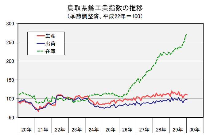 鳥取県鉱工業指数の推移（季節調整済、平成22年＝100）の図