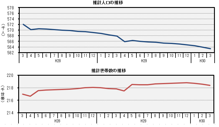 グラフ「鳥取県の推計人口・世帯数の推移」