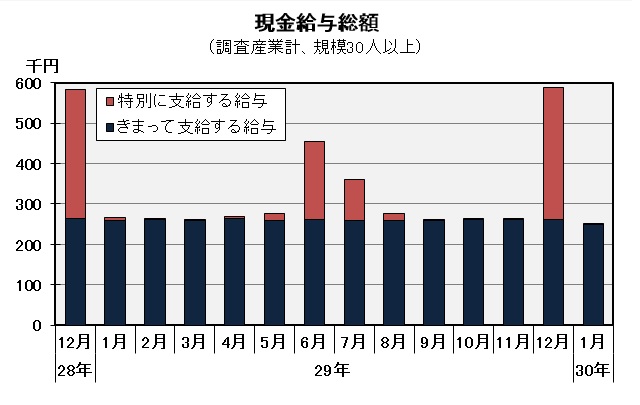 現金給与総額の推移