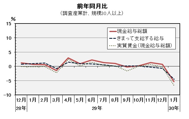 現金給与総額前年同月比の推移