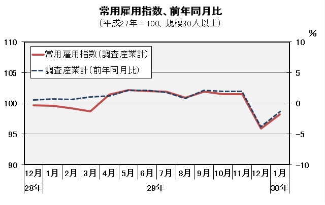常用雇用指数(平成27年=100)の推移