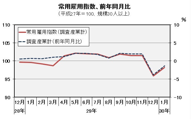 常用雇用指数（平成27年=100）の推移