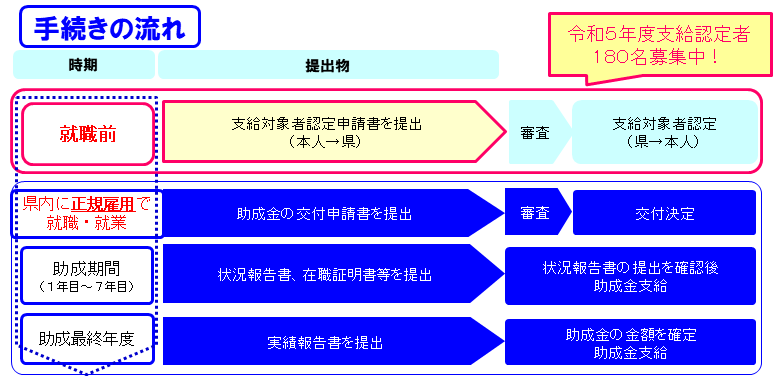 R5手続き図