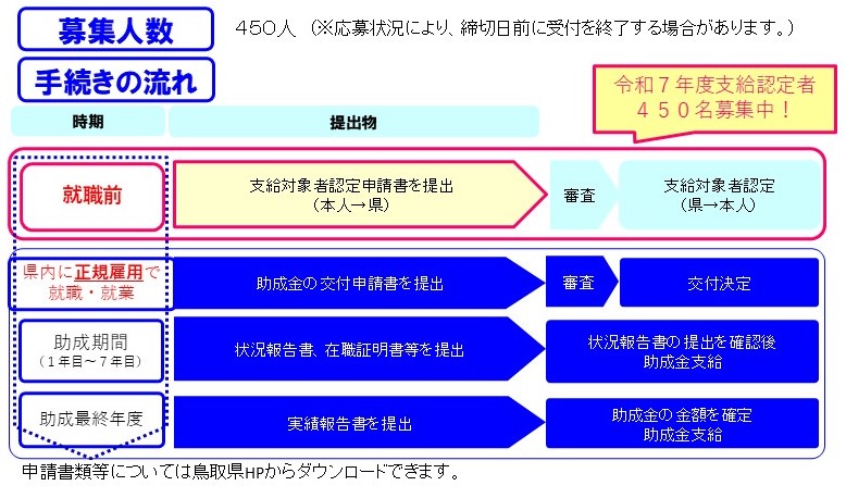 手続きの流れ