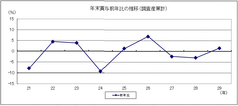 年末賞与前年比の推移(調査産業計)