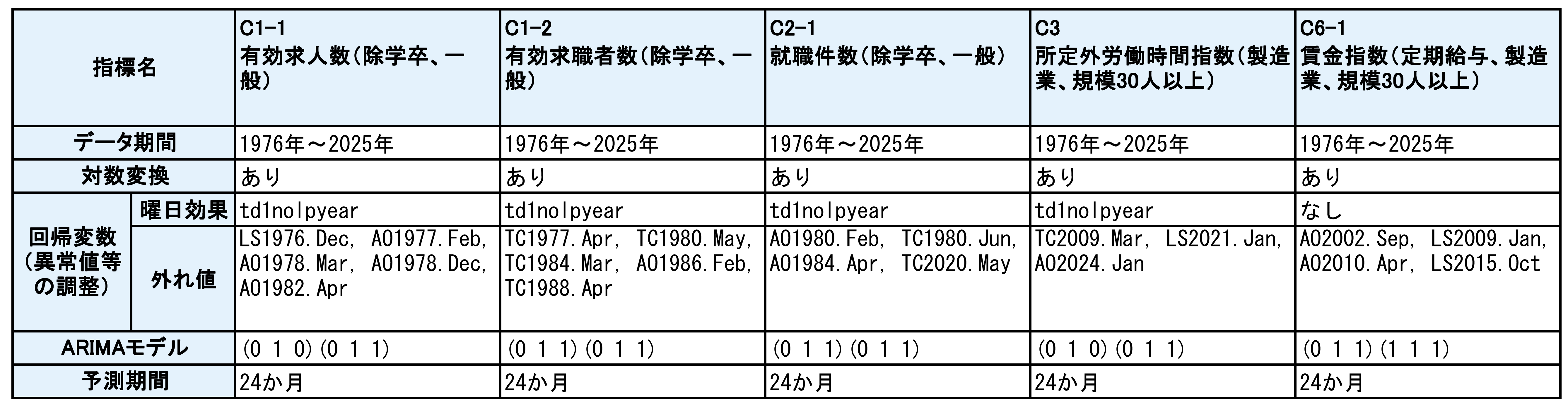 表1-1「鳥取県景気動向指数 X-12-ARIMAのスペックファイル一覧表」