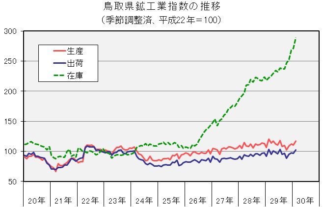 鳥取県鉱工業指数の推移（季節調整済、平成22年＝100）の図